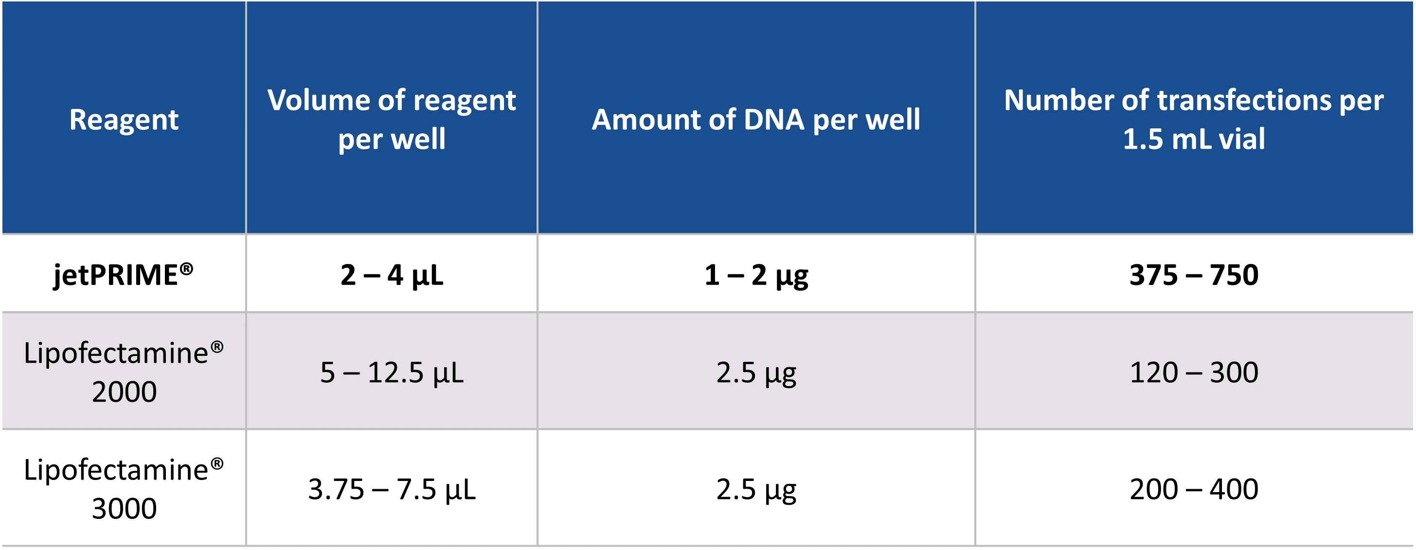 olyplus jetPRIME transfection reagent（101000046）圖三.png