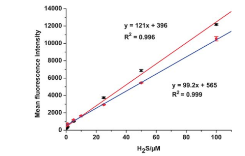 硫化氫（H2S）熒光探針產(chǎn)品專題 圖7.png